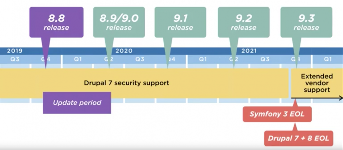 Diagram of the Drupal 8 and Drupal 9 release cycle